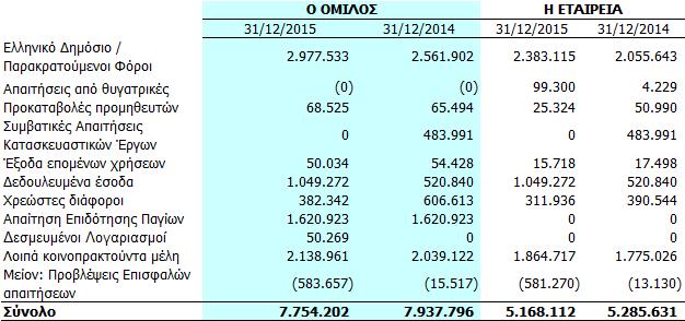 5.9. Λοιπές απαιτήσεις και λοιπά στοιχεία ενεργητικού Οι λοιπές απαιτήσεις του Ομίλου και της Εταιρείας αναλύονται ως εξής: Το ποσό της επιδότησης αφορά την υπαγωγή φωτοβολταϊκού πάρκου στον