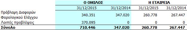 Π ε ρ ι γ ρ α φ ή Αναβαλλόμενος φόρος 01/01/2014 Aποτέλεσμα χρήσης 2014 Λοιπά συνολικά έσοδα Αναβαλλόμενος φόρος 31/12/2014 Αποτελέσματα χρήσης 2015 Λοιπά συνολικά έσοδα Αναβαλλόμενο ς φόρος