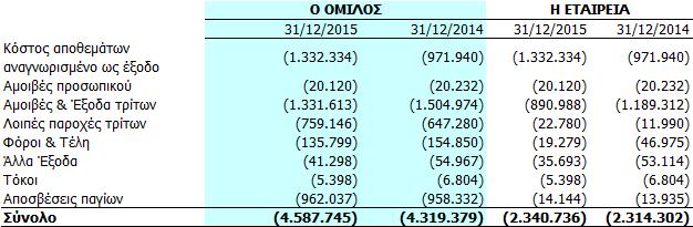 μέσω της κατάστασης αποτελεσμάτων και αφορά αμοιβαίο κεφάλαιο. 5.22.