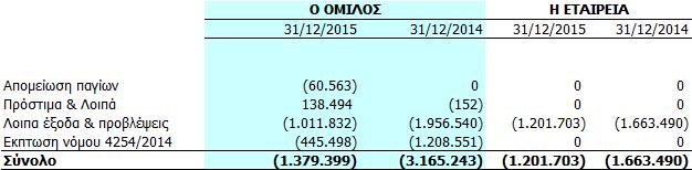 Άλλα έσοδα εκμετάλλευσης Τα άλλα έσοδα εκμετάλλευσης έχουν ως εξής: 5.24.