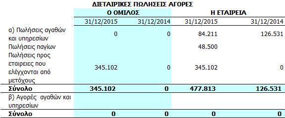 Οι συναλλαγές των μελών των Διοικητικών