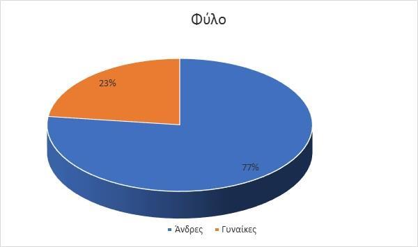 Η κατανομή του προσωπικού σε ποσοστά ανά φύλο, εκπαίδευση καθώς και γεωγραφικά έχει ως εξής: 9.