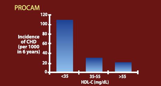 HDL-C και ΚΔ κίνδυνος Τhe clinical significance of elevated HDL-C vis- a- vis relative CVD
