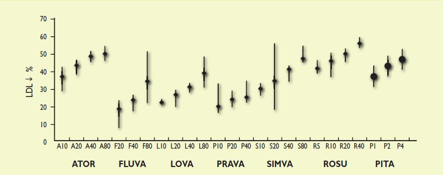 Κατάταξη των στατινών και των δόσεών τους κατά σειρά ισχύος Rosu > Atorva > Pita > Simva > Prava > Fluva = Lova CRESTOR > LIPITOR+++ > PITAVA >