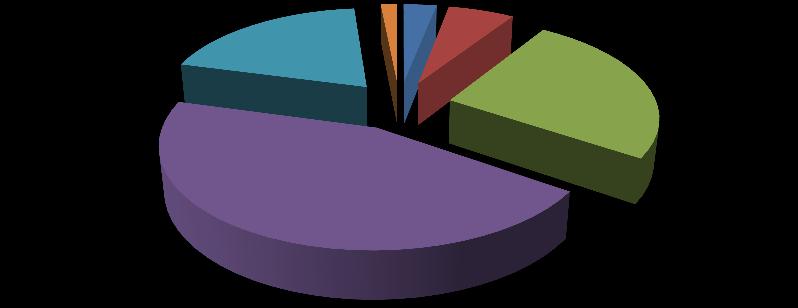 (6,3%). Επύςησ, ϋνα πολύ μικρό ποςοςτό 3% προϋρχεται από απόφοιτεσ/τουσ Σεχνικού Επαγγελματικού Λυκεύου.