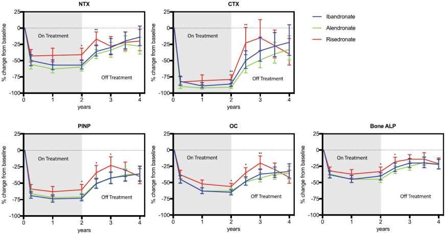 Διακοπή των ΔΦ μετά 2 έτη αγωγής The percentage change from baseline in biochemical markers of bone resorption (NTX, CTX) and bone formation (PINP, OC, Bone ALP).