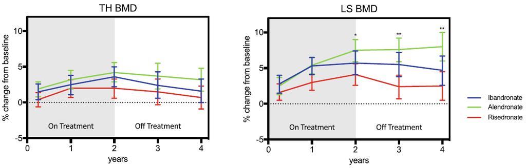 Διακοπή των ΔΦ μετά 2 έτη αγωγής The percentage change from baseline in BMD at the total hip (TH) and lumbar spine (LS).