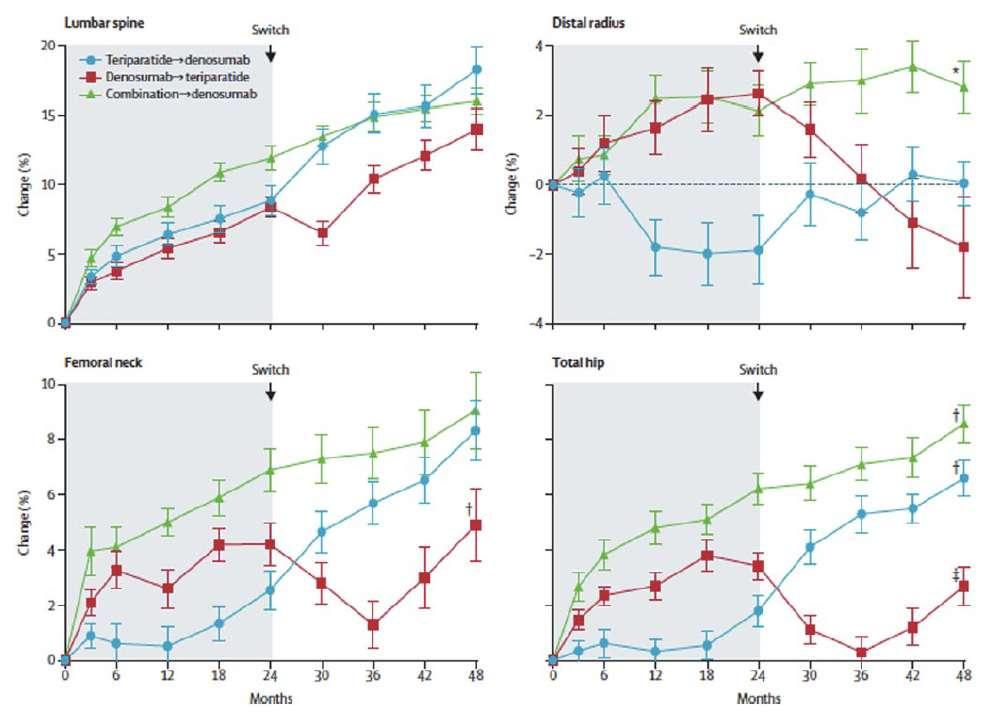 Πρώτα τεριπαρατίδη, μετά Denosumab