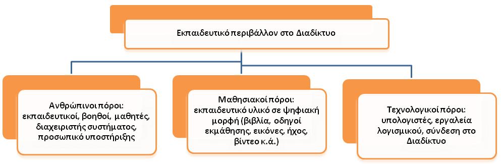 Ένα εκπαιδευτικό περιβάλλον στο Διαδίκτυο αποτελείται από τα μέρη που φαίνονται στο παρακάτω σχήμα: Μπορούμε να διακρίνουμε τις ακόλουθες μορφές ηλεκτρονικής μάθησης που είναι κατάλληλες για