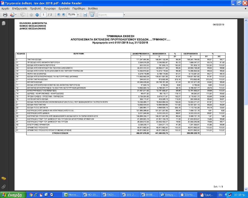 Τα αποτελέσματα εκτέλεσης προϋπολογισμού εσόδων Δ