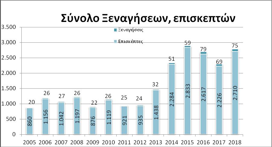 Πραγματοποιήθηκαν συνολικά 151