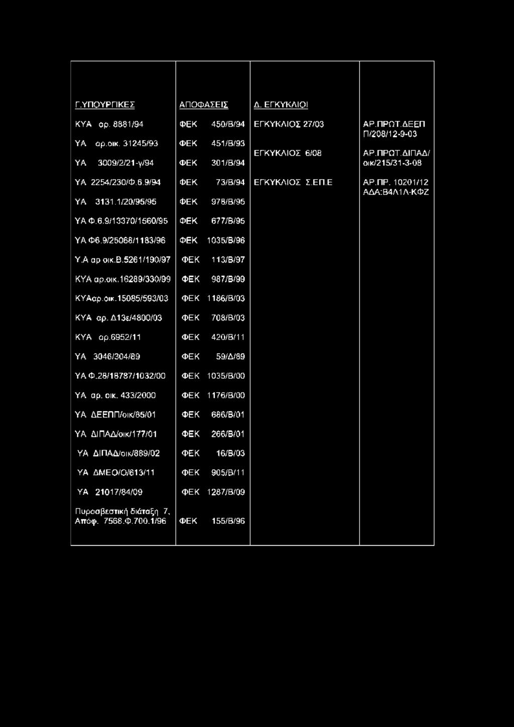 9/2 5068/1183/96 ΦΕΚ 1035/Β/96 Υ.Α αρ οικ.β.5261/190/97 ΦΕΚ 113/Β/97 ΚΥΑ αρ.οι κ. 1623 9/330/99 ΦΕΚ 987/Β/99 ΚΥΑαρ.οικ. 15085/593/03 ΦΕΚ 1186/Β/03 ΚΥΑ αρ. Δ13Ε/4600/03 ΦΕΚ 70S/B/03 ΚΥΑ αρ.