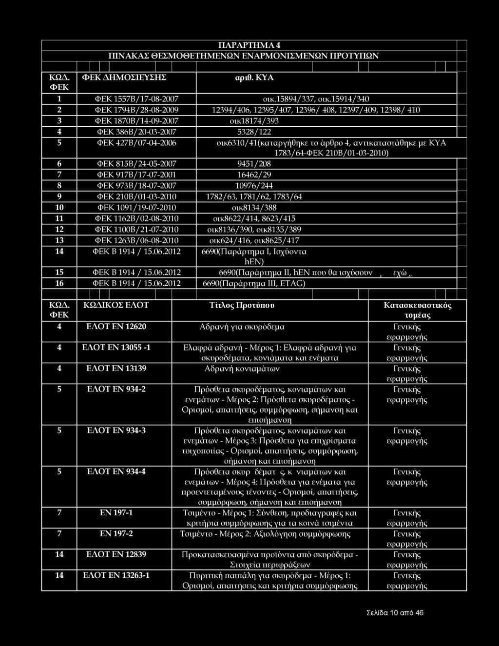 ΠΑΡΑΡΤΗΜΑ 4 ΠΙΝΑΚΑΣ ΘΕΣΜΟΘΕΤΗΜΕΝΩΝ ΕΝΑΡΜΟΝΙΣΜΕΝΩΝ ΠΡΟΤΥΠΩΝ ΚΩΔ. ΦΕΚ ΔΗΜΟΣΙΕΥΣΗΣ αριθ. ΚΥΑ ΦΕΚ 1 ΦΕΚ 1557Β/17-08-2007 οικ.15894/337, οικ.