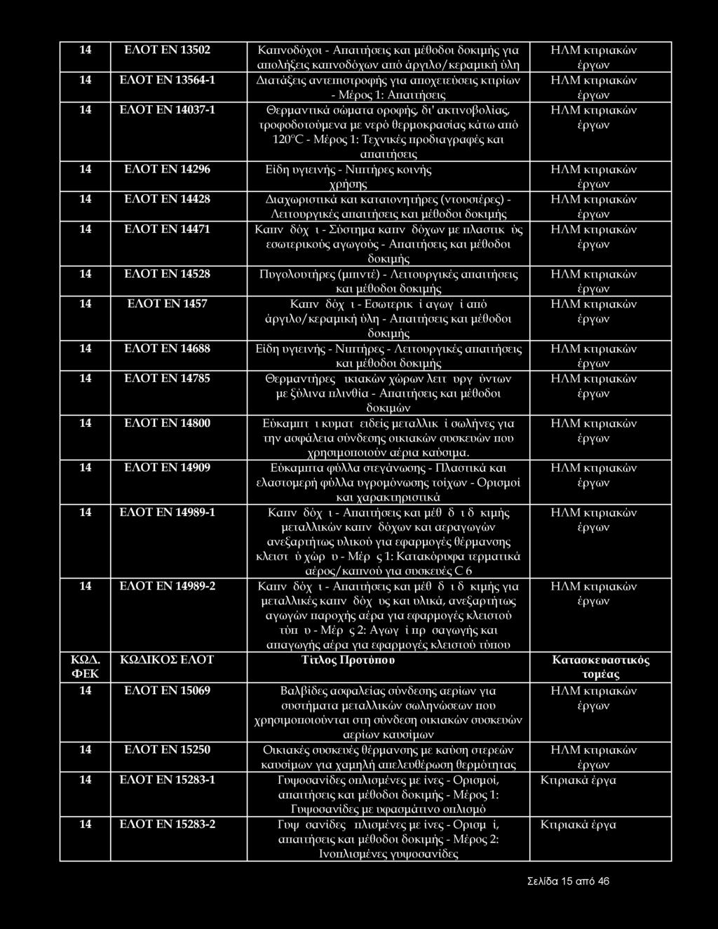 14 ΕΛΟΤ EN 13502 Καπνοδόχοι - Απαιτήσεις και μέθοδοι δοκιμής για απολήξεις καπνοδόχων από άργιλο/κεραμική ύλη 14 ΕΛΟΤ EN 13564-1 Διατάξεις αντεπιστροφής για αποχετεύσεις κτιρίων - Μέρος 1: Απαιτήσεις