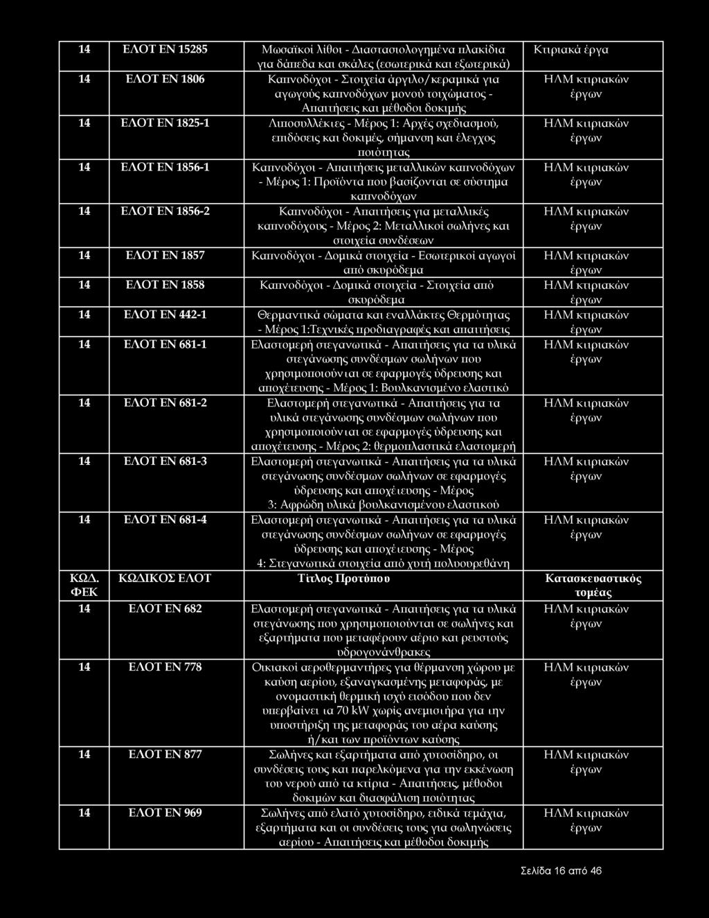 14 ΕΛΟΤ EN 15285 Μωσαϊκοί λίθοι - Διαστασιολογημένα πλακίδια Κτιριακά έργα για δάπεδα και σκάλες (εσωτερικά και εξωτερικά) 14 ΕΛΟΤ EN 1806 Καπνοδόχοι - Στοιχεία άργιλο/κεραμικά για αγωγούς καπνοδόχων