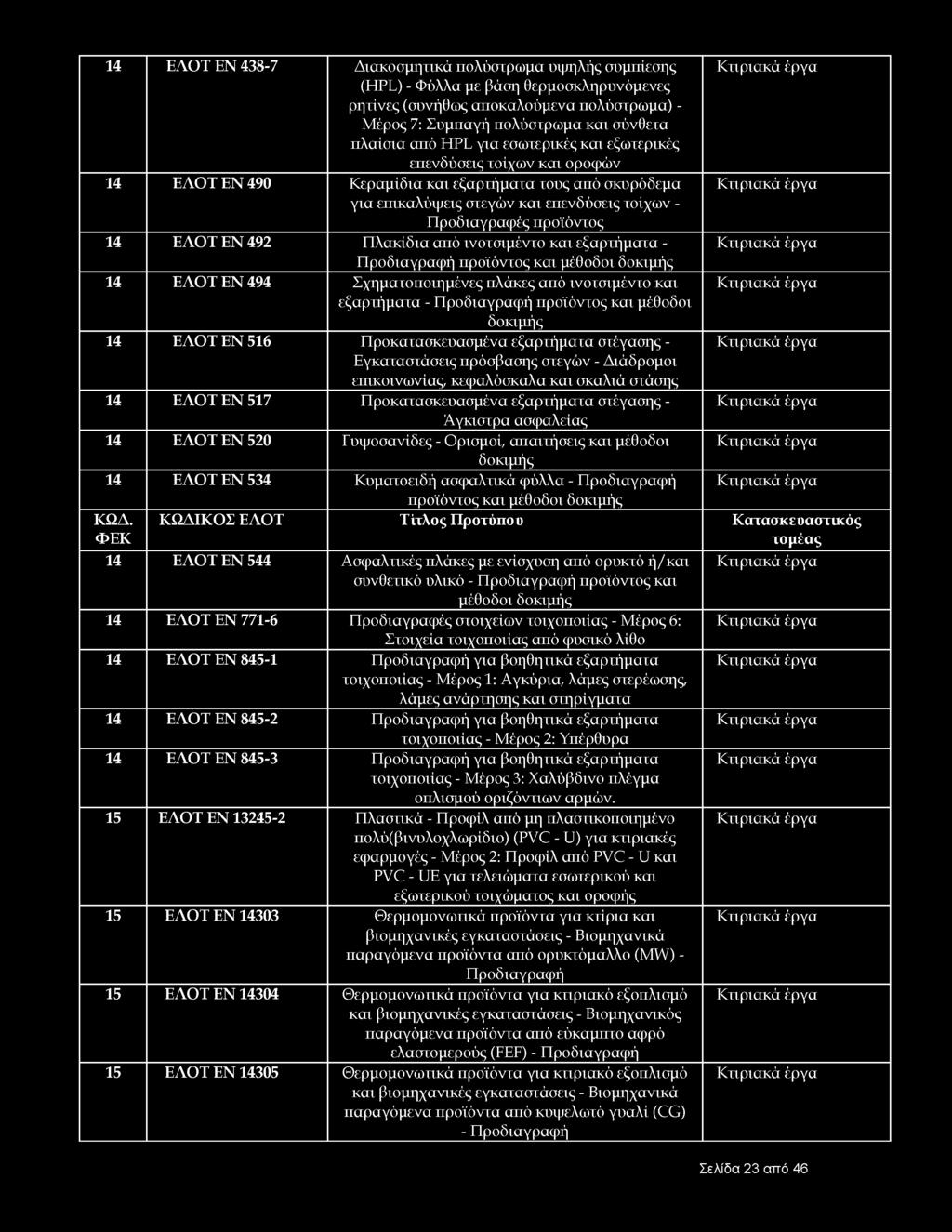 14 ΕΛΟΤ EN 438-7 Διακοσμητικά πολύστρωμα υψηλής συμπίεσης Κτιριακά έργα (HPL) - Φύλλα με βάση θερμοσκληρυνόμενες ρητίνες (συνήθως αποκαλούμενα πολύστρωμα) - Μέρος 7: Συμπαγή πολύστρωμα και σύνθετα