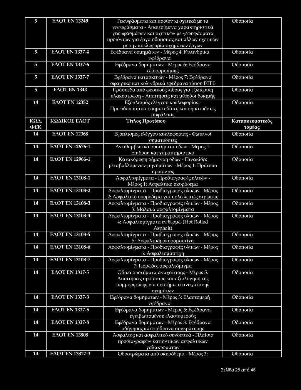 5 ΕΛΟΤ ΕΝ 13249 Γεωυφάσματα και προϊόντα σχετικά με τα Οδοποιία γεωυφάσματα - Απαιτούμενα χαρακτηριστικά γεωυφασμάτων και σχετικών με γεωυφάσματα προϊόντων για έργα οδοποιίας και άλλων σχετικών με