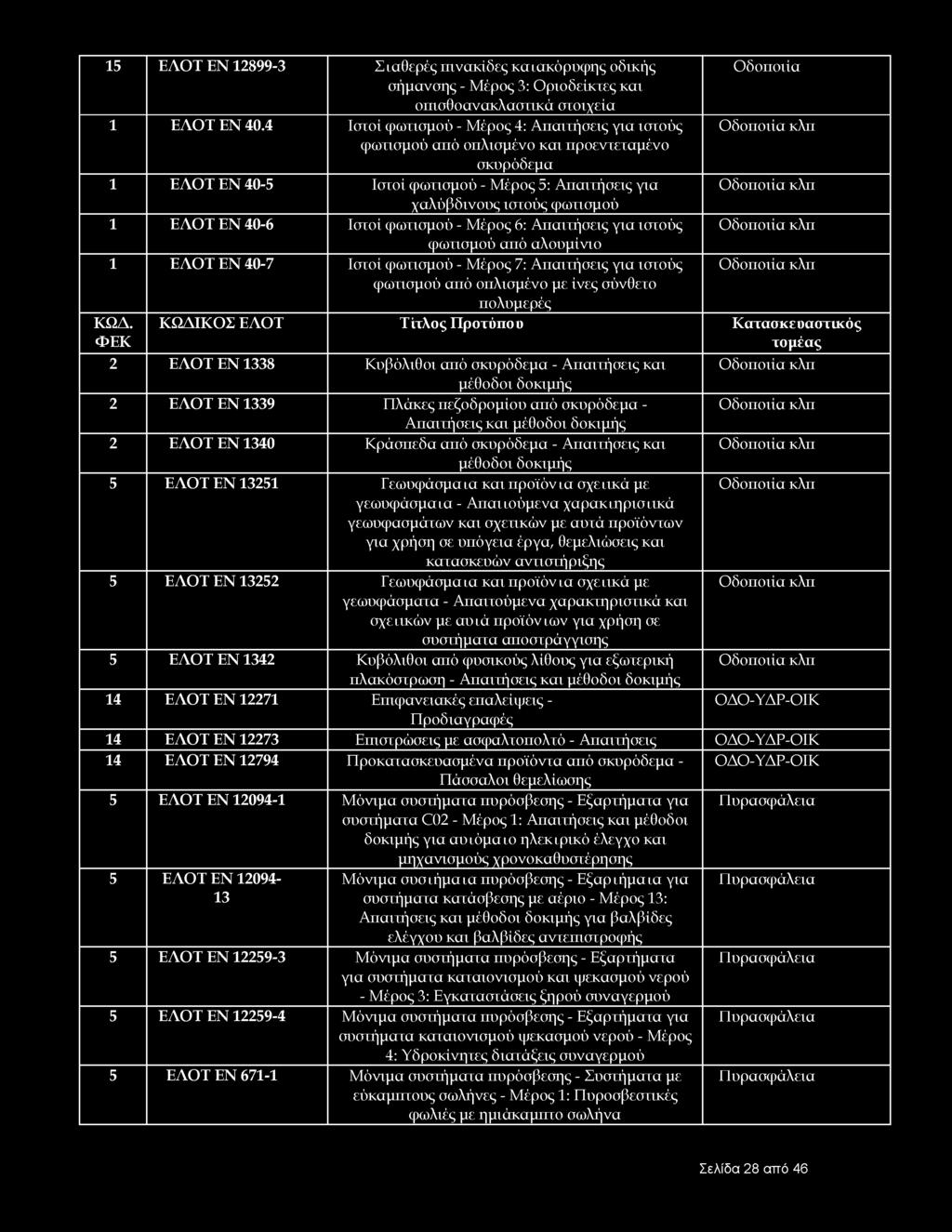 15 ΕΛΟΤ EN 12899-3 Σταθερές πινακίδες κατακόρυφης οδικής Οδοποιία σήμανσης - Μέρος 3: Οριοδείκτες και οπισθοανακλαστικά στοιχεία 1 ΕΛΟΤ ΕΝ 40.