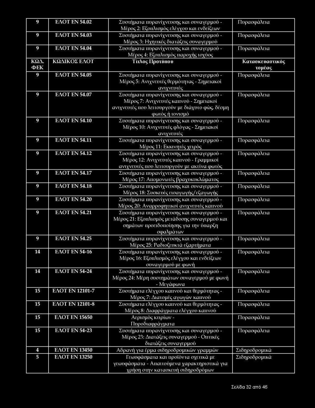 9 ΕΛΟΤ ΕΝ 54.02 Συστήματα πυρανίχνευσης και συναγερμού - Πυρασφάλεια Μέρος 2: Εξοπλισμός ελέγχου και ενδείξεων 9 ΕΛΟΤ ΕΝ 54.