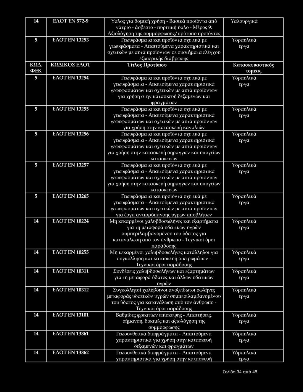 14 ΕΛΟΤ EN 572-9 Ύαλος για δομική χρήση - Βασικά προϊόντα από νάτριο - άσβεστο - πυριτική ύαλο - Μέρος 9: Αξιολόγηση της συμμόρφωσης/ πρότυπο προϊόντος 5 ΕΛΟΤ EN 13253 Γεωυφάσματα και προϊόντα