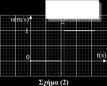 Στο σχήμα 1 παριστάνεται γραφικά πως μεταβάλλεται η αλγεβρική τιμή της ταχύτητας με το
