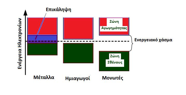 Οι τρεις κατηγορίες υλικών µε βάση το ενεργειακό τους χάσµα.