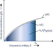 Εξάρτηση της πυκνότητας ενεργειακών καταστάσεων ή του