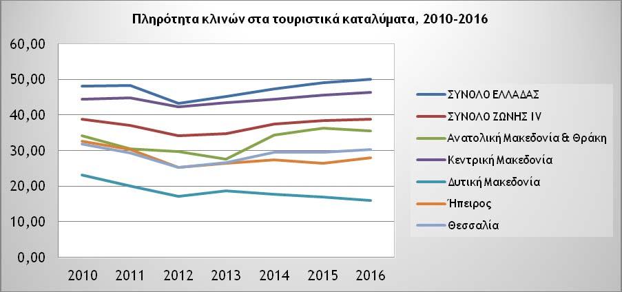 Μελέτη Δεικτών Προσπελασιμότητας για Τόπους Ειδικού Ενδιαφέροντος Κωδ. Αναφοράς 5403 ΠΕ 6: Τελική Έκθεση, ΤΕΥΧΟΣ 1, Μέρος Γ: Στάδιο 4 (ΠΕ 3), Οκτ. 2018: ΕΓΝΑΤΙΑ ΟΔΟΣ ΑΕ Διάγραμμα Γ.16.