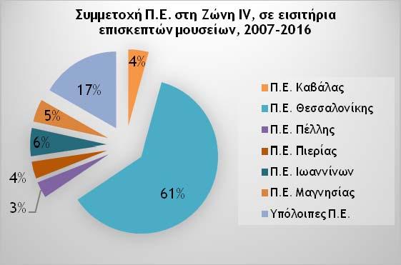 Μελέτη Δεικτών Προσπελασιμότητας για Τόπους Ειδικού Ενδιαφέροντος Κωδ. Αναφοράς 5403 ΠΕ 6: Τελική Έκθεση, ΤΕΥΧΟΣ 1, Μέρος Γ: Στάδιο 4 (ΠΕ 3), Οκτ.