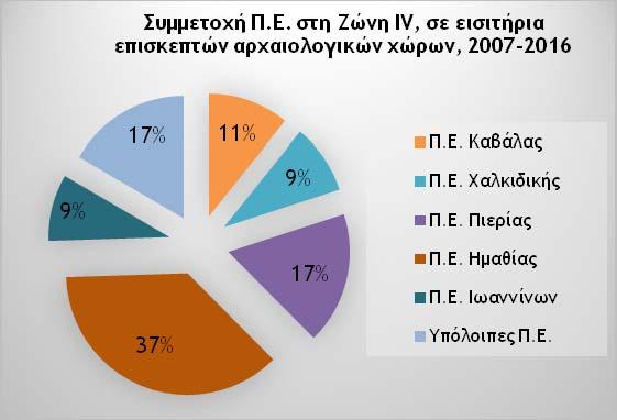 Μελέτη Δεικτών Προσπελασιμότητας για Τόπους Ειδικού Ενδιαφέροντος Κωδ. Αναφοράς 5403 ΠΕ 6: Τελική Έκθεση, ΤΕΥΧΟΣ 1, Μέρος Γ: Στάδιο 4 (ΠΕ 3), Οκτ.