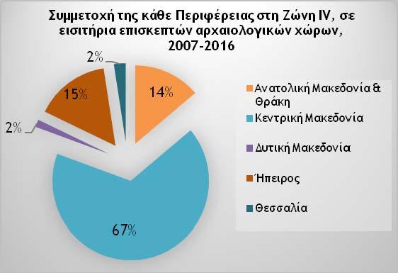 Τα περισσότερα εισιτήρια σε επίπεδο Περιφερειών κόβονται στα μουσεία της Κεντρικής Μακεδονίας και ανέρχονται κατά μέσο όρο στα 236.