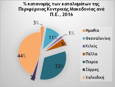 Μελέτη Δεικτών Προσπελασιμότητας για Τόπους Ειδικού Ενδιαφέροντος Κωδ.