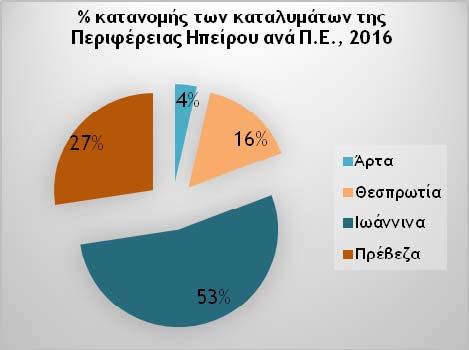 , Όσον αφορά στη συμμετοχή κάθε ΠΕ στο σύνολο των καταλυμάτων έκαστης Περιφέρειας για