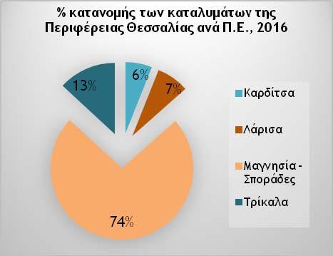 Καβάλα-Θάσος με ποσοστό 67%, ακολουθούμενη από την ΠΕ Έβρου (16%).