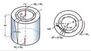 Σχήμα 8 : Στρέψη σε στοιχειώδη ράβδο κυκλικής διατομής Όμως : τmax = Mt/Wρ & Wρ = Ιρ/r τ = 32 Mt r/π D 4 τ = 2 Mt/π R 4 Η ροή των διατμητικών τάσεων για διαμήκη τομή σχεδιάζεται έτσι ώστε να ισχύει ο