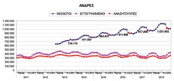 ροών απασχόλησης, & Μηνιαίες Συνοπτικές Εκθέσεις Εγγεγραμμένων Ανέργων, 2011-2018, Ειδικά τεύχη ΕΡΓΑΝΗ 2013-2018, Επεξεργασία: ΙΝΕ/ΓΣΕΕ, (Γ. Κρητικίδης) Διάγραμμα 3.