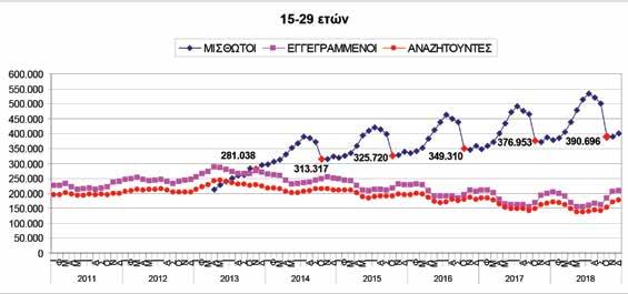 Αντίθετα στους άνδρες παρατηρείτε μείωση σε όλες τις κατηγορίες των εγγεγραμμένων ανέργων μετά το 2013. Ειδικότερα, ο αριθμός των εγγεγραμμένων ανδρών από τις 430.