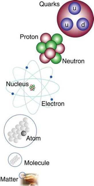 Πρωτόνιο Κουάρκς Από τον Μικρόκοσµο στον Μακρόκοσµο και από το