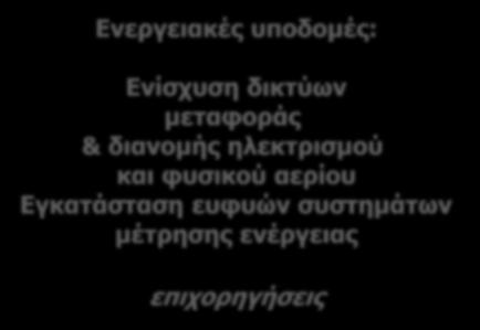 ηλεκτρισμού και φυσικού αερίου Εγκατάσταση ευφυών συστημάτων