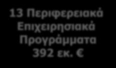 Πόροι για τον τομέα της ενέργειας κατά την Προγραμματική Περίοδο