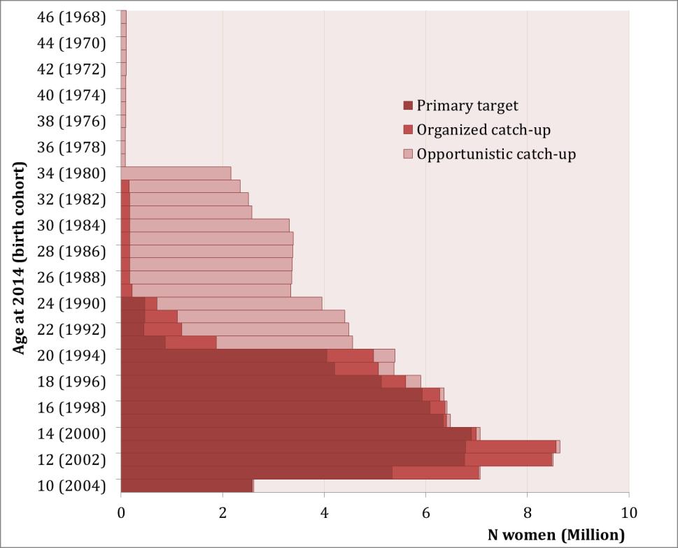 Age distribution of women targeted by national