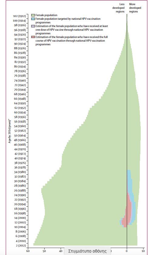 Female population pyramid by development level and age