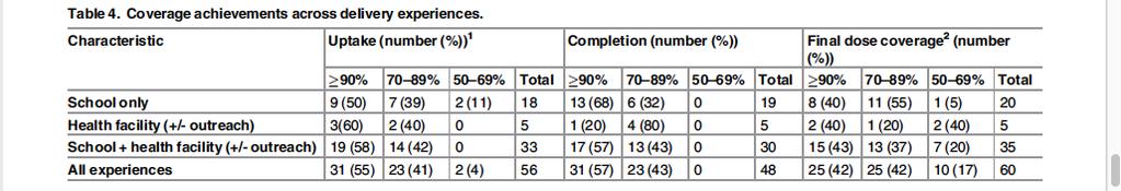 Lessons learnt from human papillomavirus (HPV) vaccination in 45 low- and middle-income countries.
