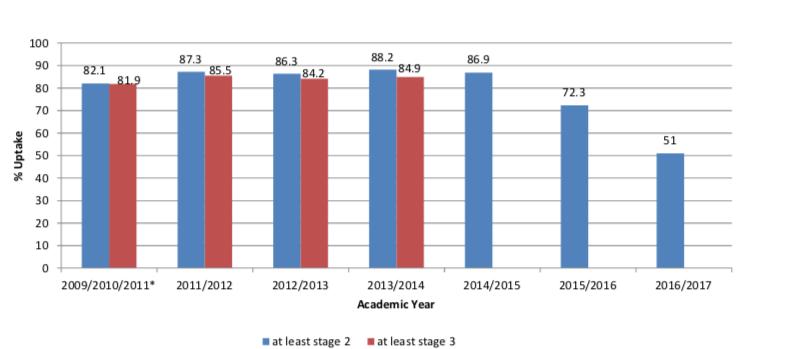 HPV vaccine uptake