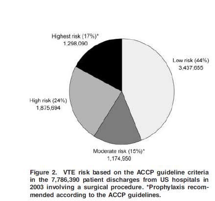 VTE epidemiology in USA Anderson