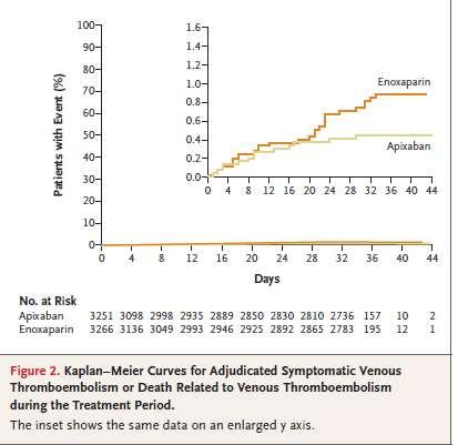 Apixaban 2.