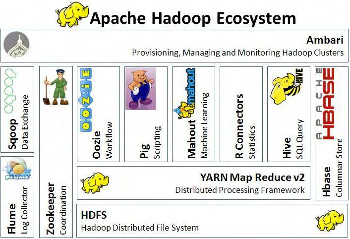 18 Εικ. 2.7: Το οικοσύστημα του Hadoop 1 2.2.1.1. Hadoop Distributed File System (HDFS) Όπως είναι προφανές από την ονομασία του, το Hadoop Distributed File System (HDFS) είναι η υλοποίηση του κατανεμημένου συστήματος αρχείων του Hadoop.