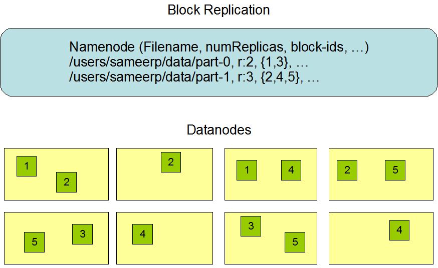20 Αρχικά, επειδή έχει σχεδιαστεί με βάση τα δεδομένα μεγάλης κλίμακας, η αρχική τιμή του μεγέθους του block είναι 64MB στο Hadoop1 και 128MB στο Hadoop2, ενώ παρέχεται η δυνατότητα στον χρήστη να
