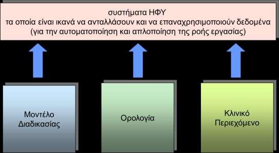 Βήματα προς ένα ολοκληρωμένο μητρώο Για την