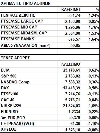 Γενικός Δείκτης Εικόνα Αγοράς Άνοδος στο Χ.Α. Ο Γενικός Δείκτης έκλεισε στις 831,74 μονάδες, σημειώνοντας κέρδη 1,24%.